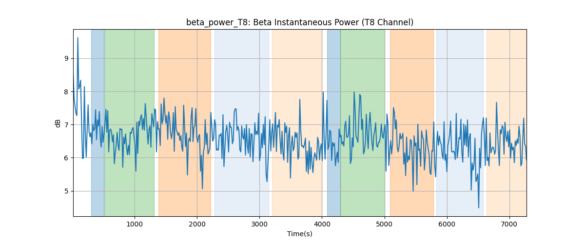 beta_power_T8: Beta Instantaneous Power (T8 Channel)