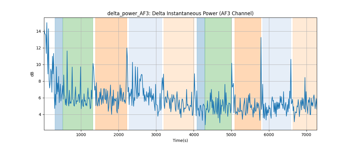 delta_power_AF3: Delta Instantaneous Power (AF3 Channel)