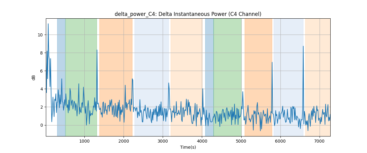 delta_power_C4: Delta Instantaneous Power (C4 Channel)