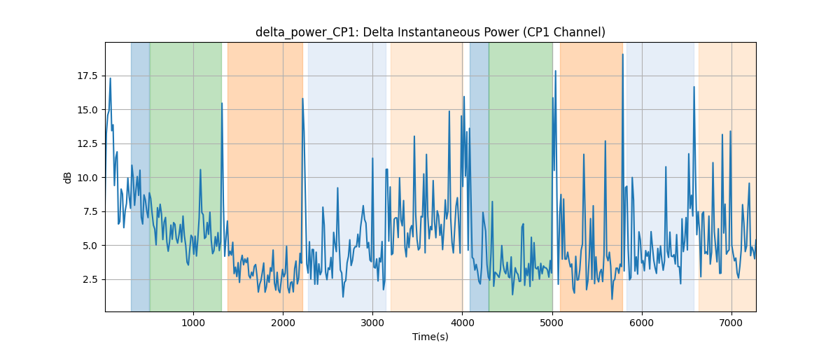 delta_power_CP1: Delta Instantaneous Power (CP1 Channel)