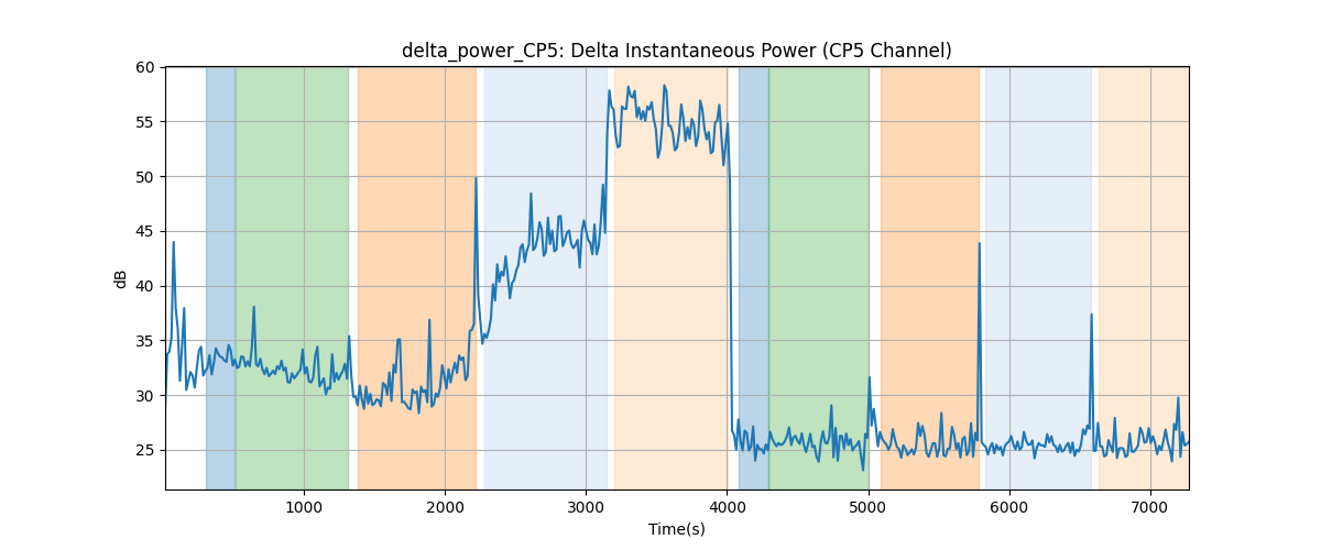 delta_power_CP5: Delta Instantaneous Power (CP5 Channel)