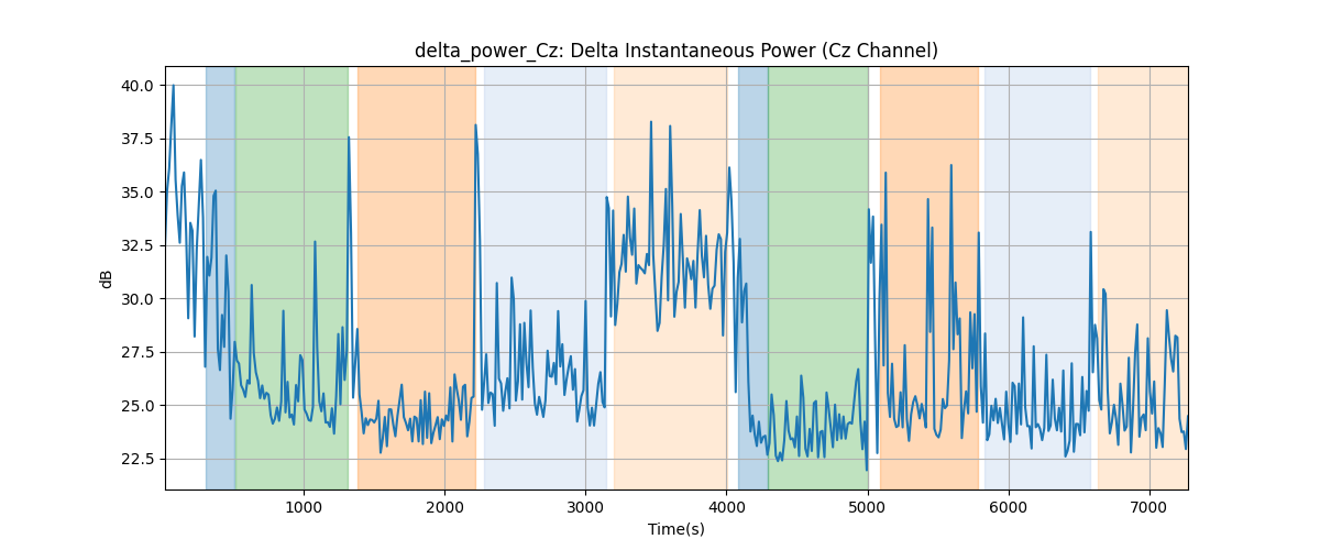 delta_power_Cz: Delta Instantaneous Power (Cz Channel)