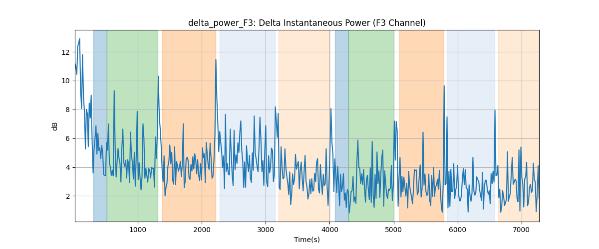 delta_power_F3: Delta Instantaneous Power (F3 Channel)