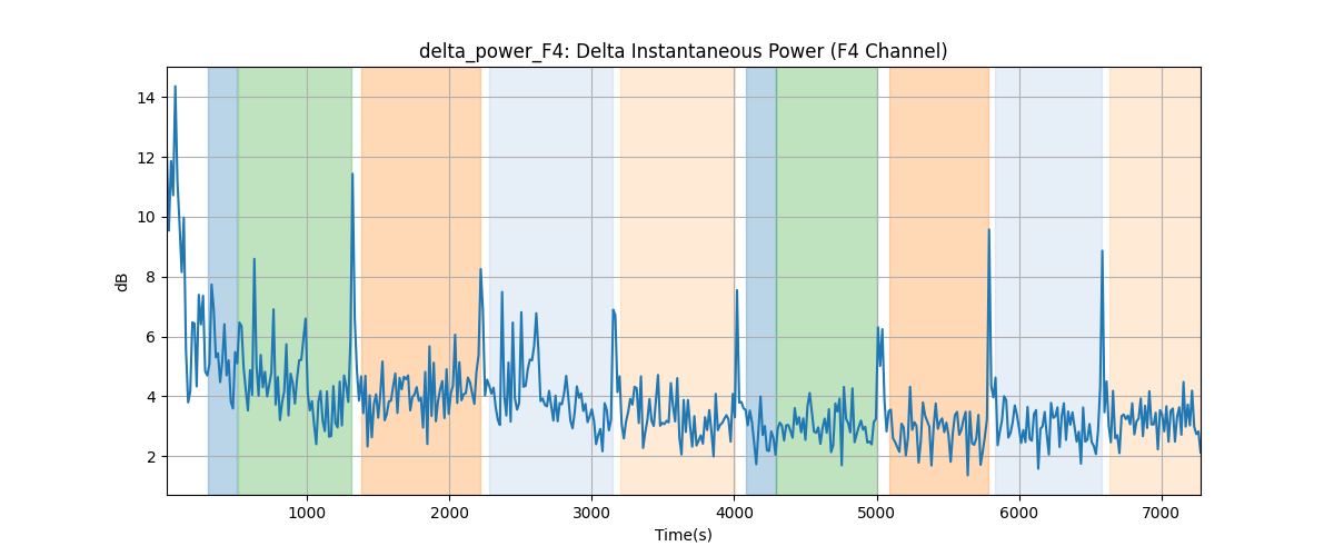 delta_power_F4: Delta Instantaneous Power (F4 Channel)