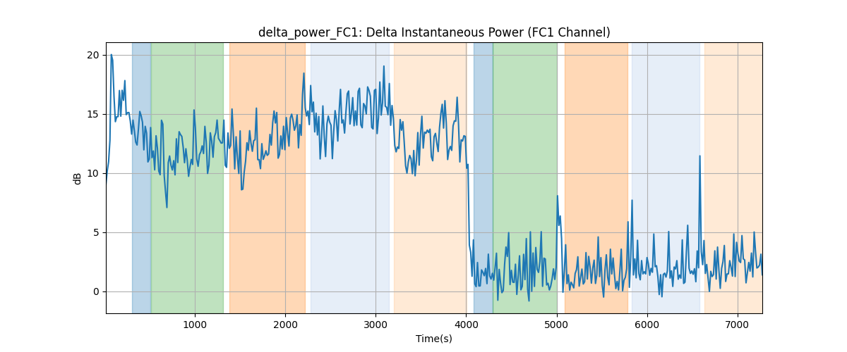 delta_power_FC1: Delta Instantaneous Power (FC1 Channel)