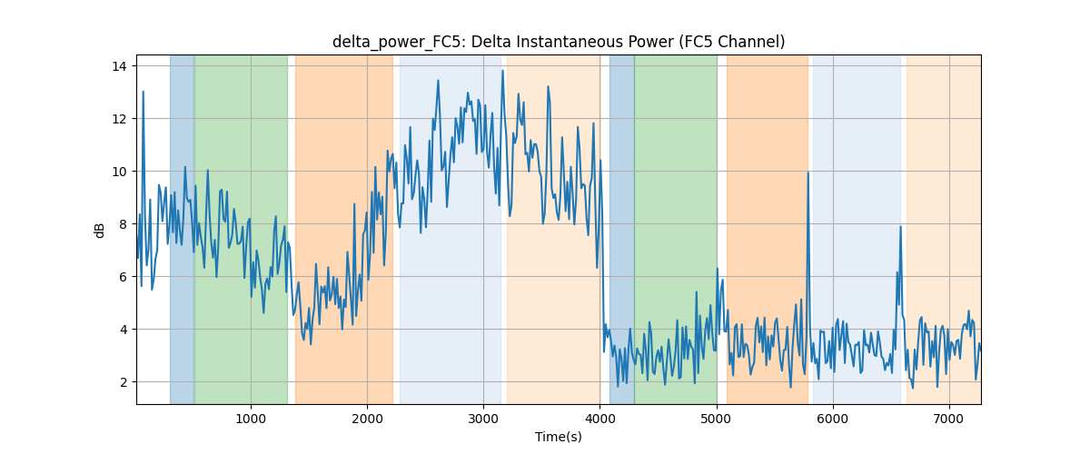 delta_power_FC5: Delta Instantaneous Power (FC5 Channel)