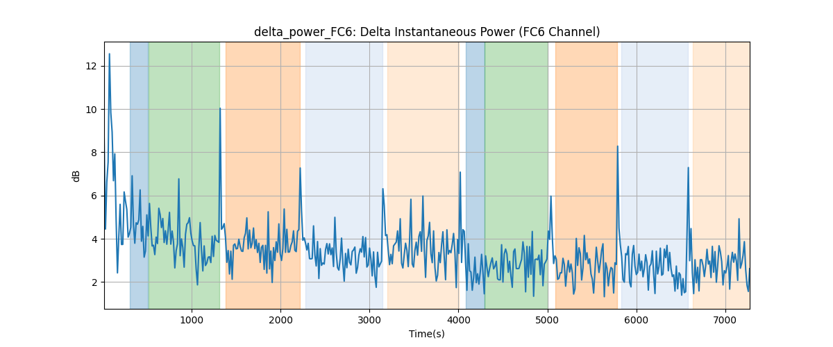 delta_power_FC6: Delta Instantaneous Power (FC6 Channel)