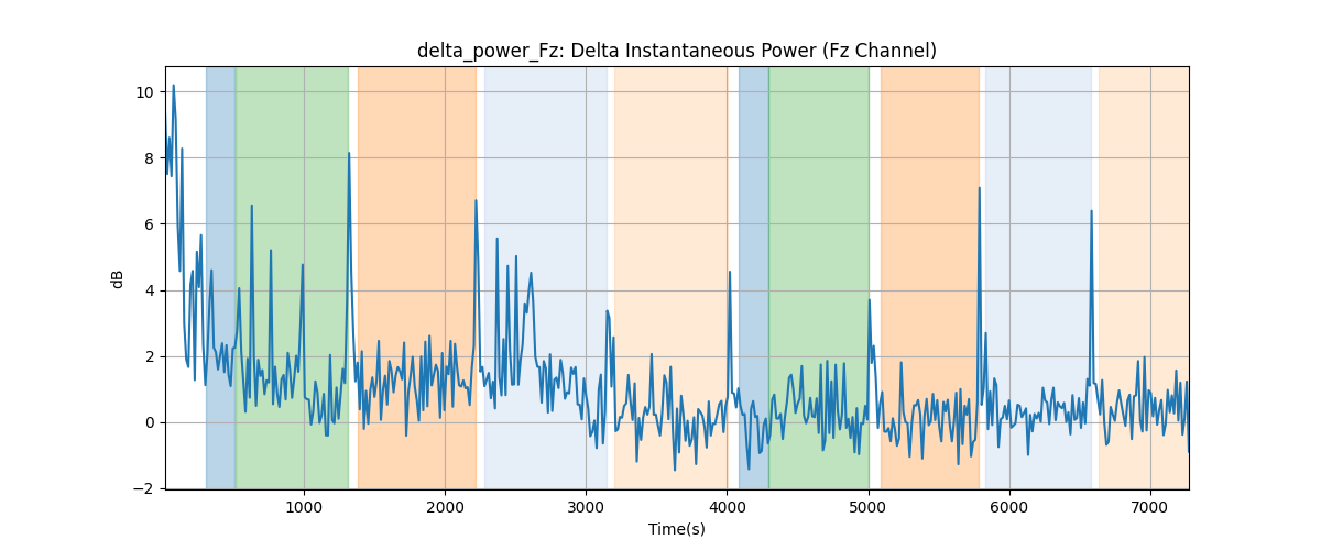 delta_power_Fz: Delta Instantaneous Power (Fz Channel)