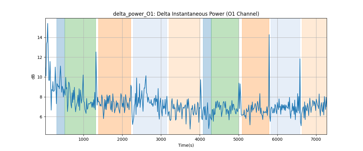 delta_power_O1: Delta Instantaneous Power (O1 Channel)