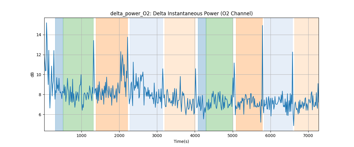 delta_power_O2: Delta Instantaneous Power (O2 Channel)