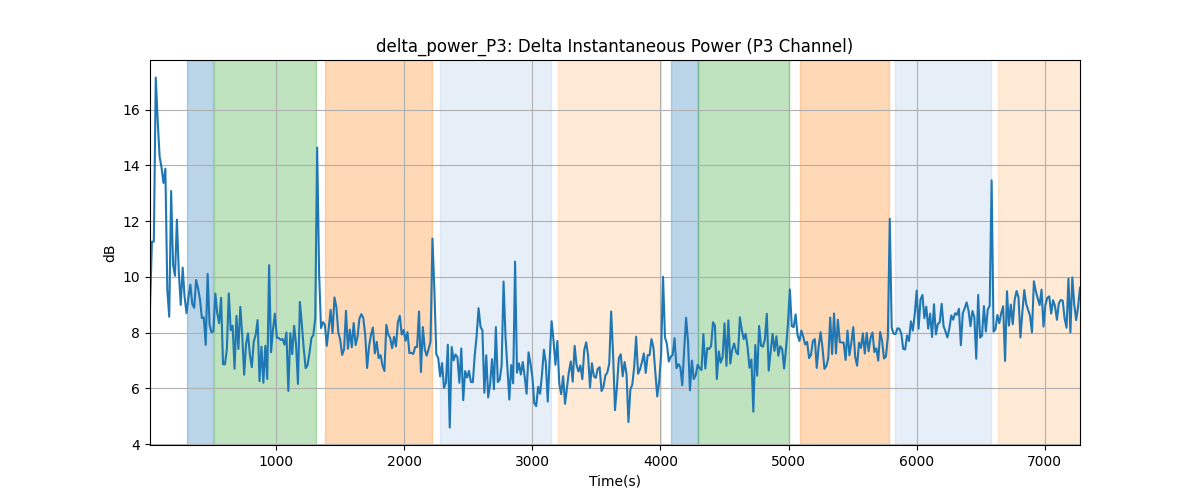 delta_power_P3: Delta Instantaneous Power (P3 Channel)