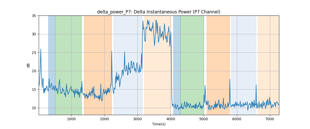 delta_power_P7: Delta Instantaneous Power (P7 Channel)