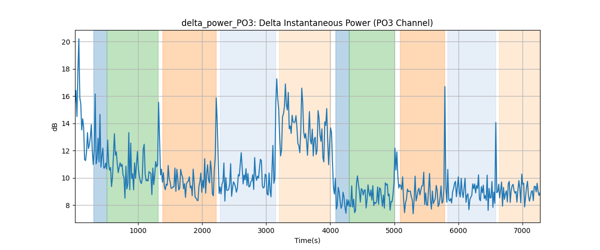 delta_power_PO3: Delta Instantaneous Power (PO3 Channel)