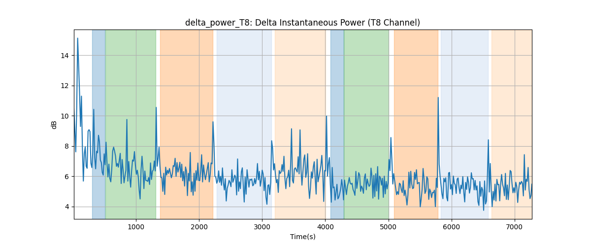 delta_power_T8: Delta Instantaneous Power (T8 Channel)