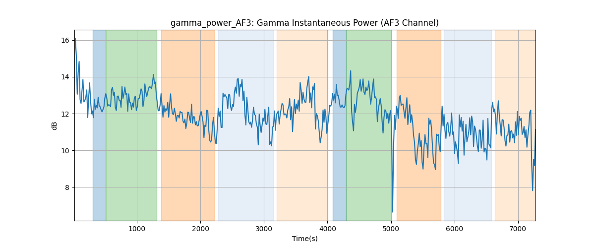 gamma_power_AF3: Gamma Instantaneous Power (AF3 Channel)