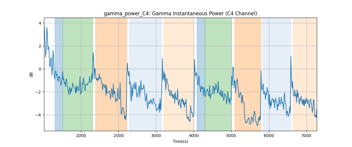 gamma_power_C4: Gamma Instantaneous Power (C4 Channel)