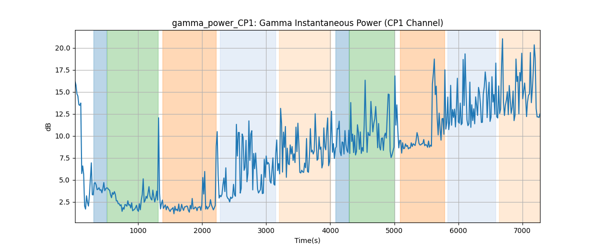 gamma_power_CP1: Gamma Instantaneous Power (CP1 Channel)