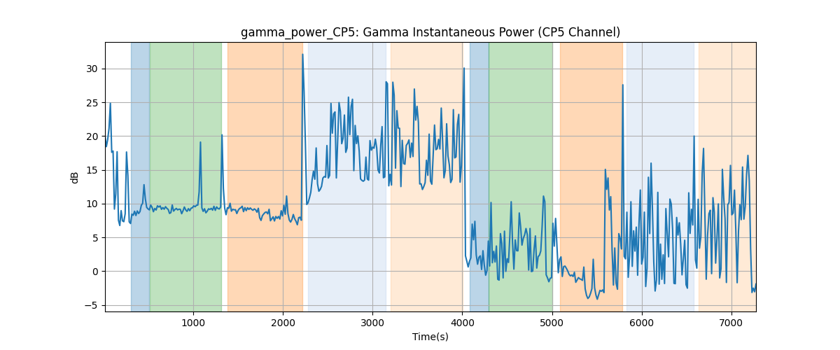 gamma_power_CP5: Gamma Instantaneous Power (CP5 Channel)