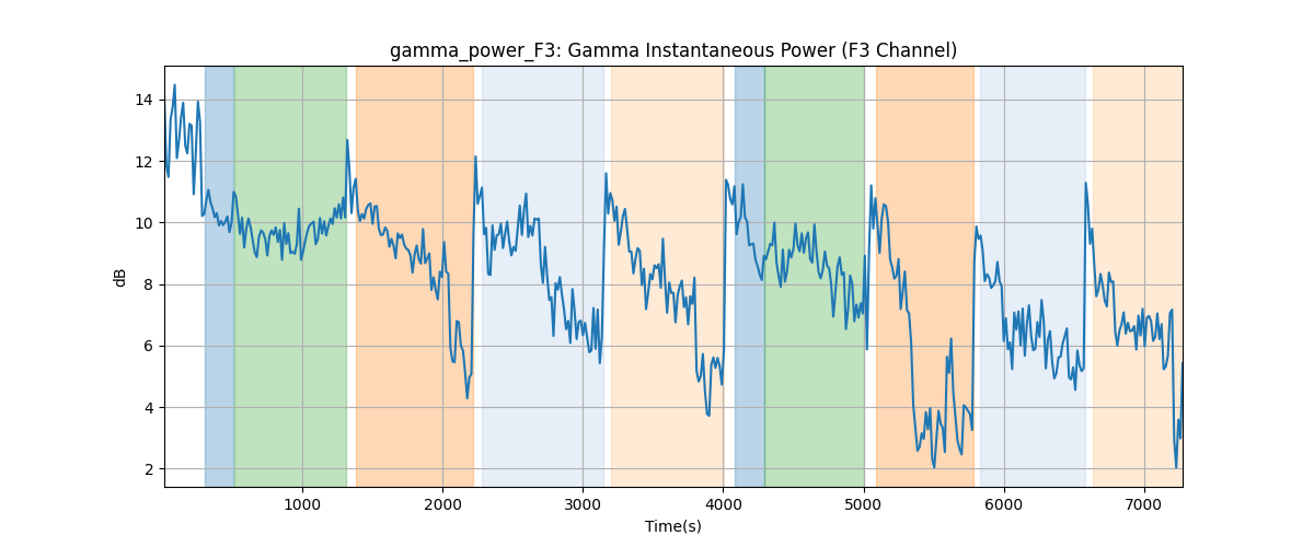 gamma_power_F3: Gamma Instantaneous Power (F3 Channel)