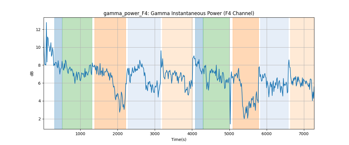 gamma_power_F4: Gamma Instantaneous Power (F4 Channel)