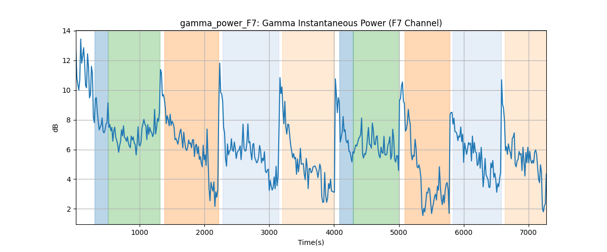 gamma_power_F7: Gamma Instantaneous Power (F7 Channel)