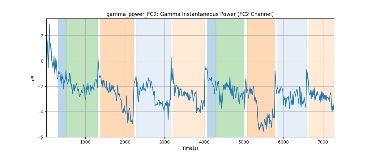 gamma_power_FC2: Gamma Instantaneous Power (FC2 Channel)