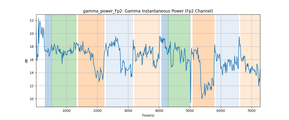 gamma_power_Fp2: Gamma Instantaneous Power (Fp2 Channel)