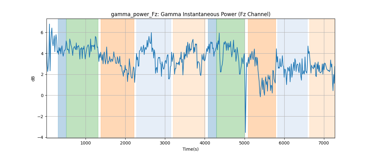 gamma_power_Fz: Gamma Instantaneous Power (Fz Channel)