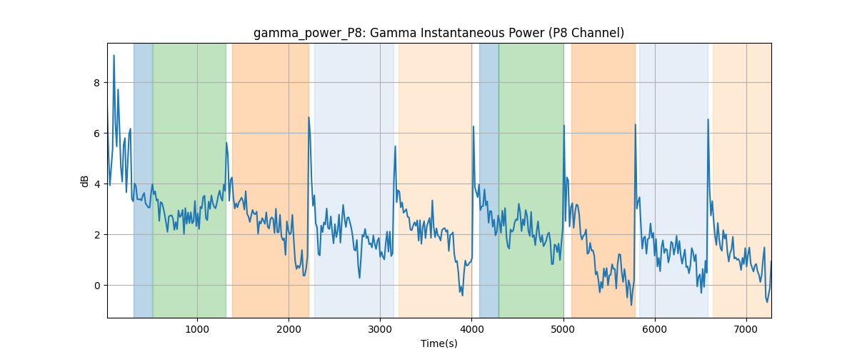 gamma_power_P8: Gamma Instantaneous Power (P8 Channel)