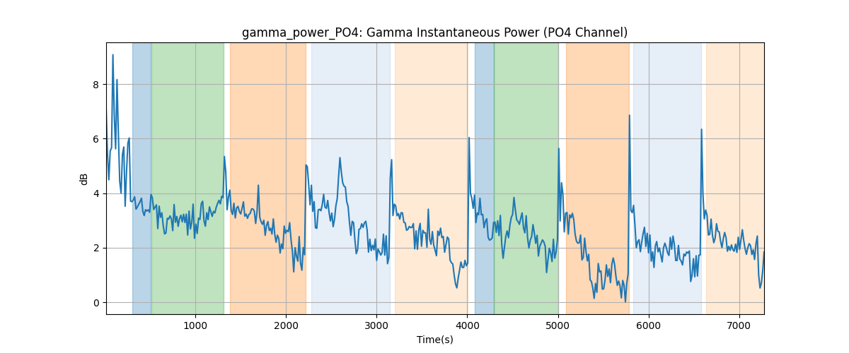 gamma_power_PO4: Gamma Instantaneous Power (PO4 Channel)