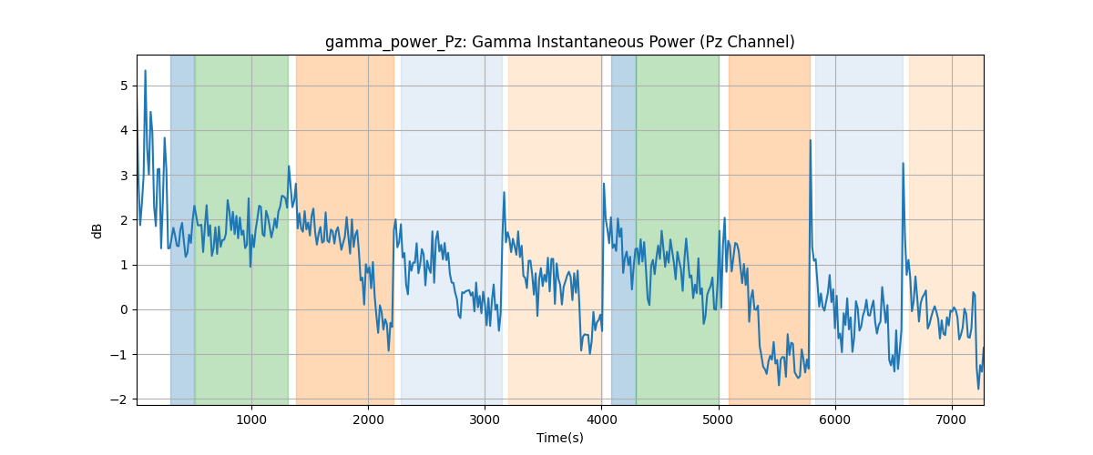 gamma_power_Pz: Gamma Instantaneous Power (Pz Channel)