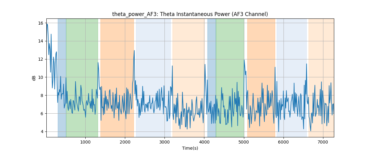 theta_power_AF3: Theta Instantaneous Power (AF3 Channel)