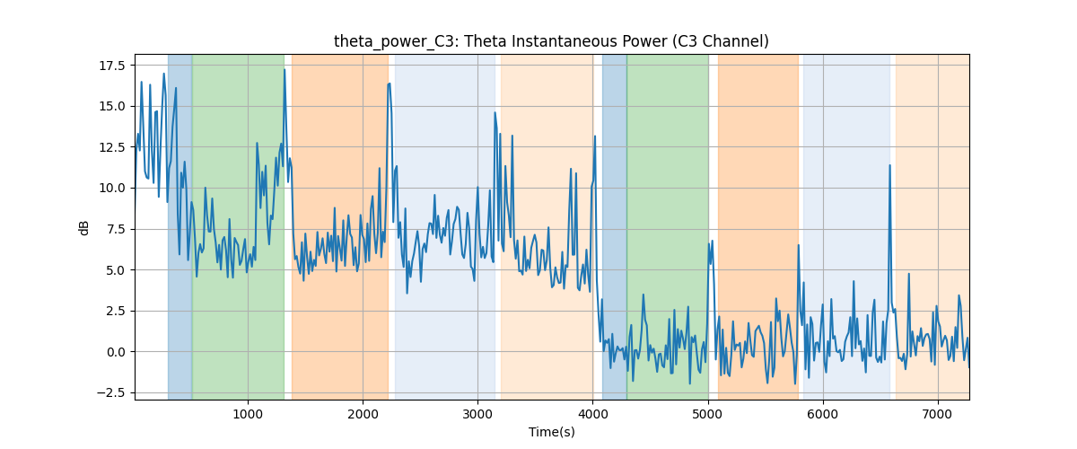 theta_power_C3: Theta Instantaneous Power (C3 Channel)