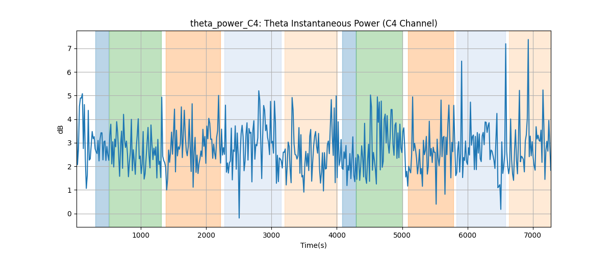 theta_power_C4: Theta Instantaneous Power (C4 Channel)