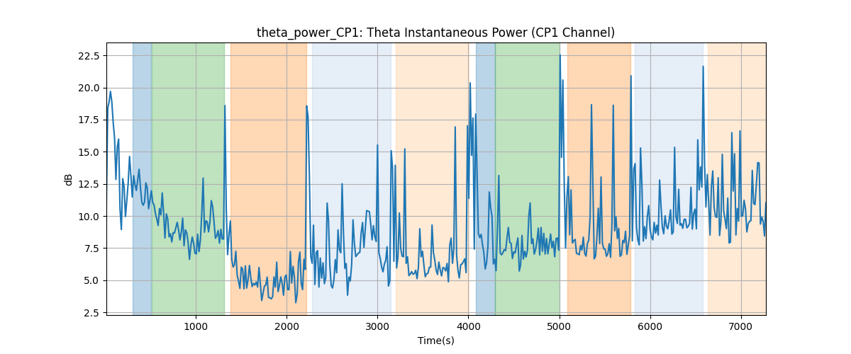 theta_power_CP1: Theta Instantaneous Power (CP1 Channel)