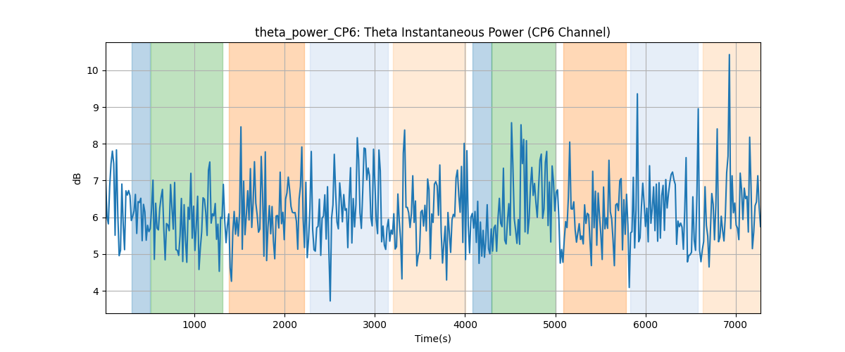 theta_power_CP6: Theta Instantaneous Power (CP6 Channel)