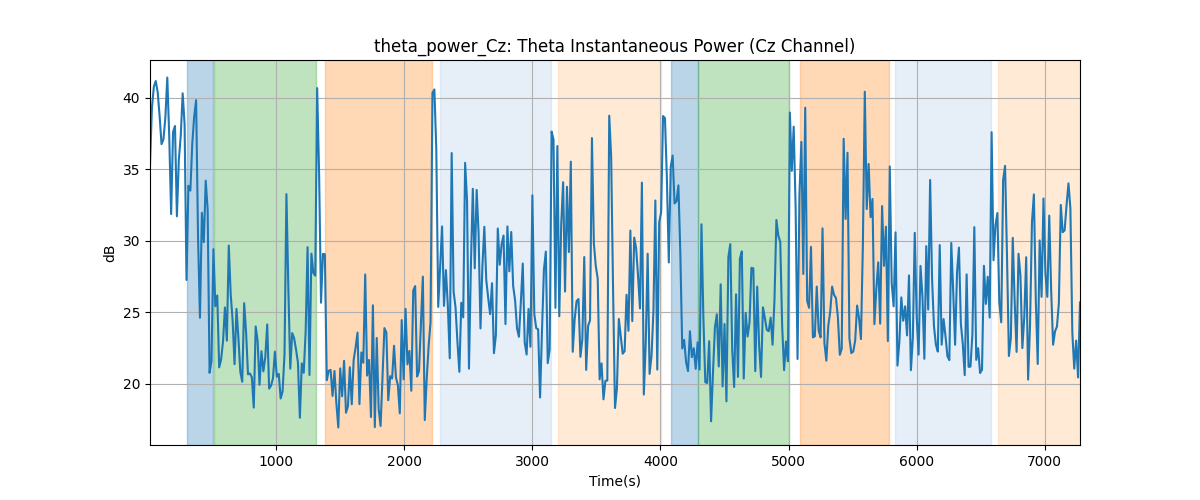 theta_power_Cz: Theta Instantaneous Power (Cz Channel)