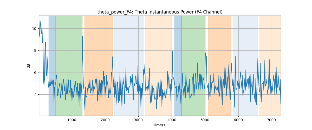 theta_power_F4: Theta Instantaneous Power (F4 Channel)