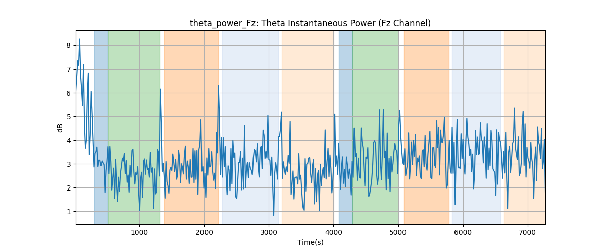 theta_power_Fz: Theta Instantaneous Power (Fz Channel)