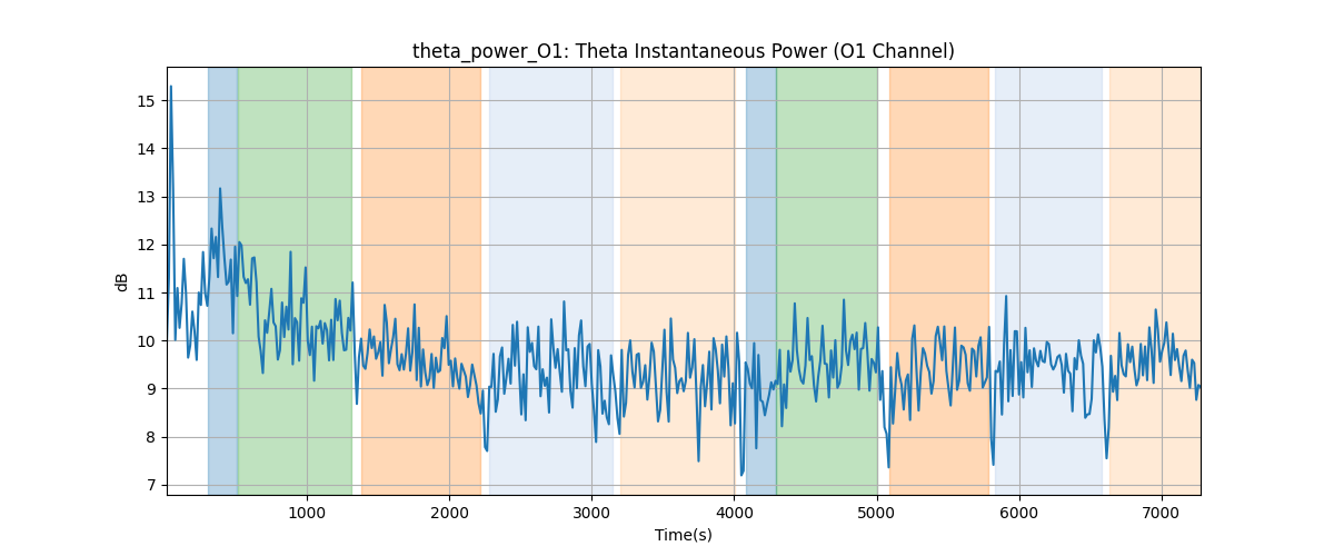 theta_power_O1: Theta Instantaneous Power (O1 Channel)