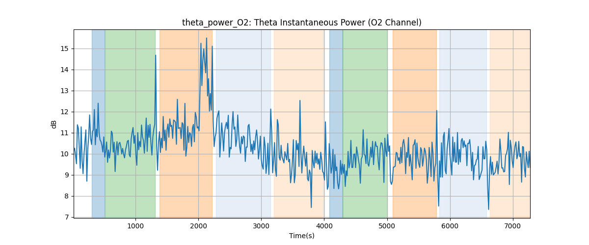 theta_power_O2: Theta Instantaneous Power (O2 Channel)