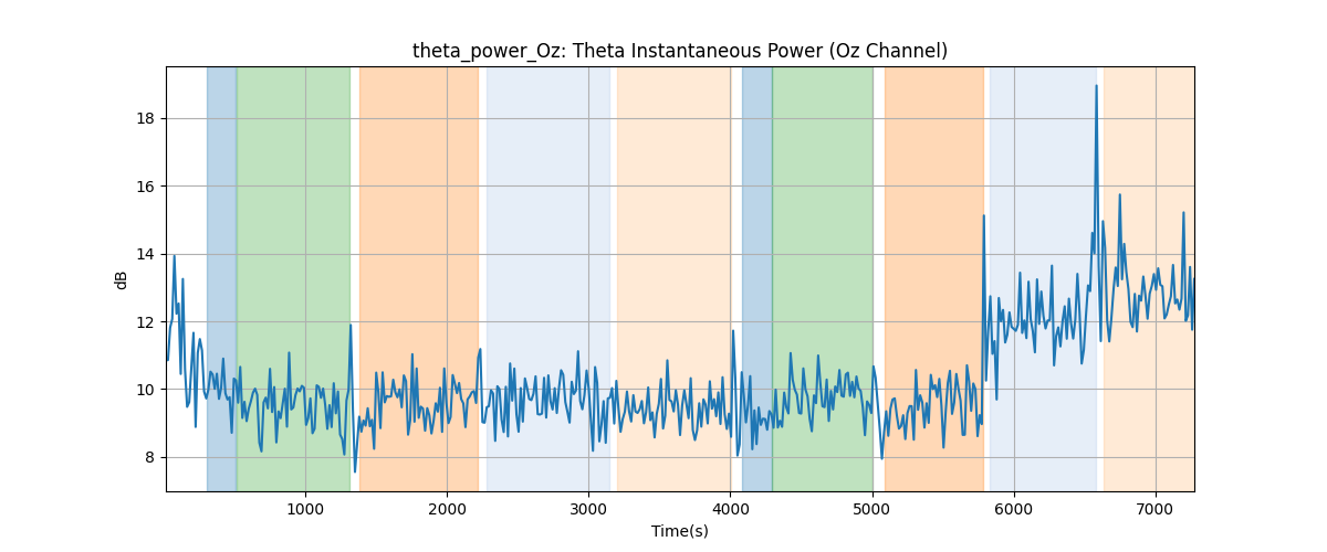 theta_power_Oz: Theta Instantaneous Power (Oz Channel)