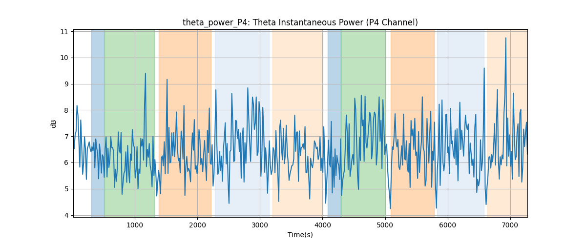 theta_power_P4: Theta Instantaneous Power (P4 Channel)