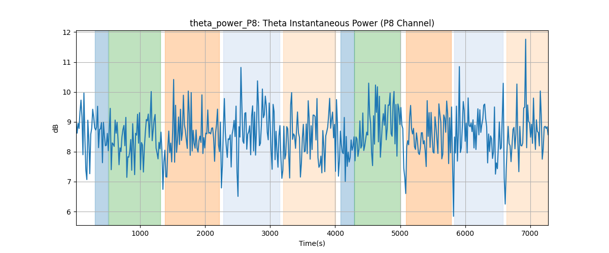 theta_power_P8: Theta Instantaneous Power (P8 Channel)