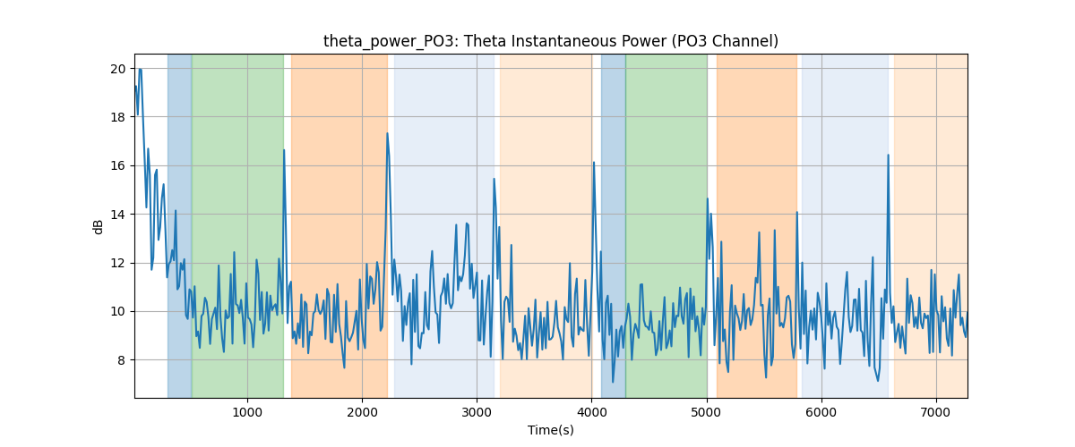 theta_power_PO3: Theta Instantaneous Power (PO3 Channel)