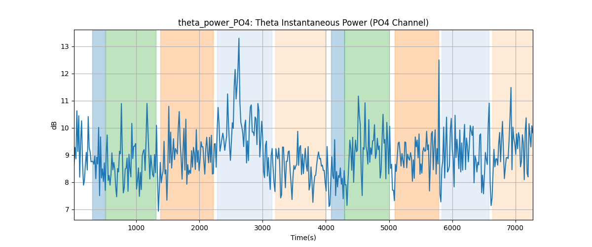 theta_power_PO4: Theta Instantaneous Power (PO4 Channel)