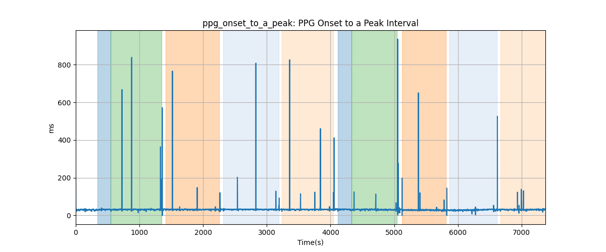 ppg_onset_to_a_peak: PPG Onset to a Peak Interval