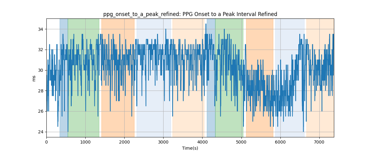 ppg_onset_to_a_peak_refined: PPG Onset to a Peak Interval Refined