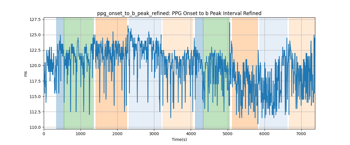 ppg_onset_to_b_peak_refined: PPG Onset to b Peak Interval Refined