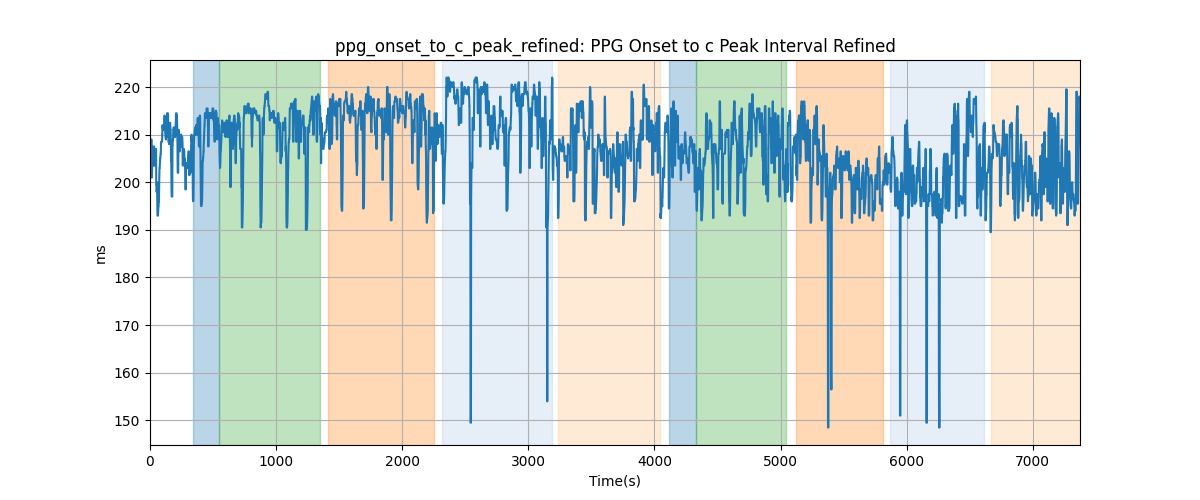 ppg_onset_to_c_peak_refined: PPG Onset to c Peak Interval Refined